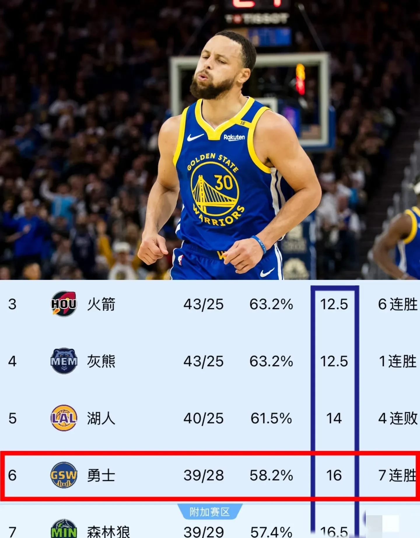 关于勇士胜掘金，西部榜首争夺激烈的信息
